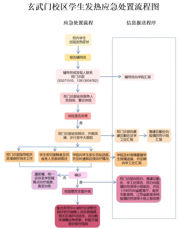 应急预案流程图-玄武门